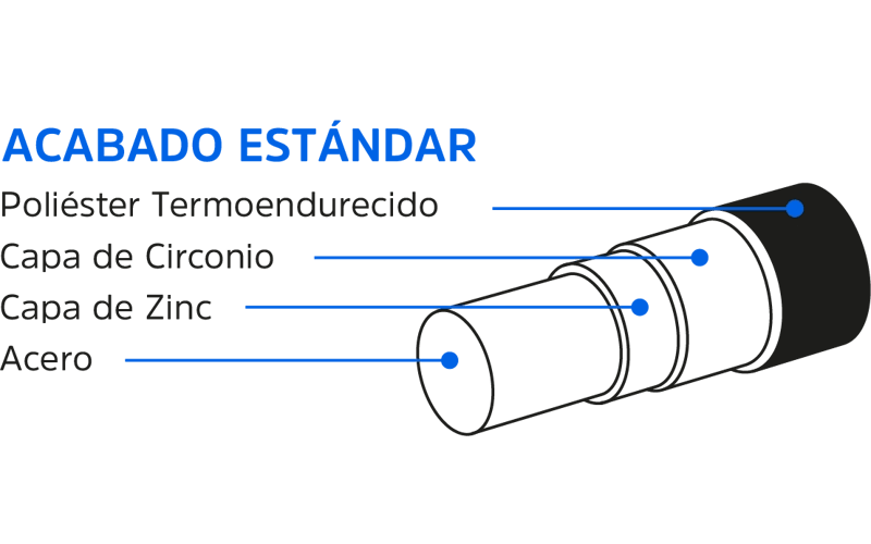 Diagrama del Acabado Estándar de las Rejas DEACERO®: capas de acero, zinc, circonio y Poliéster Termoendurecido